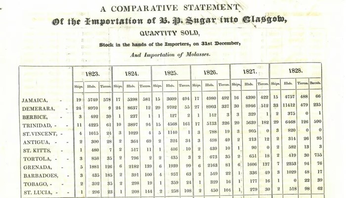 record sheet showing import levels from various colonial plantations.