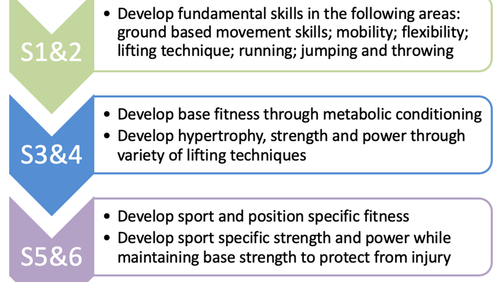 Strength and Conditioning stages