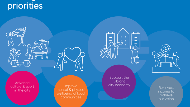 Graphic of Glasgow Life's strategic priorities